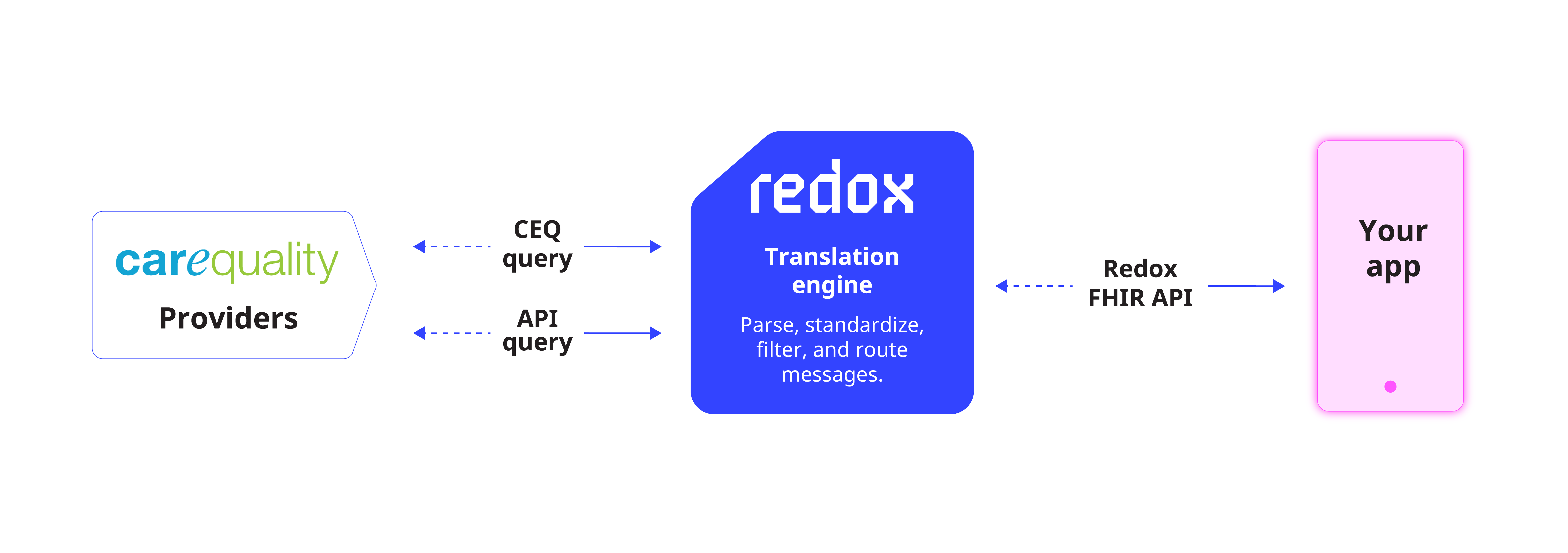 Redox Nexus Lite Simplified Health Data Integration Redox