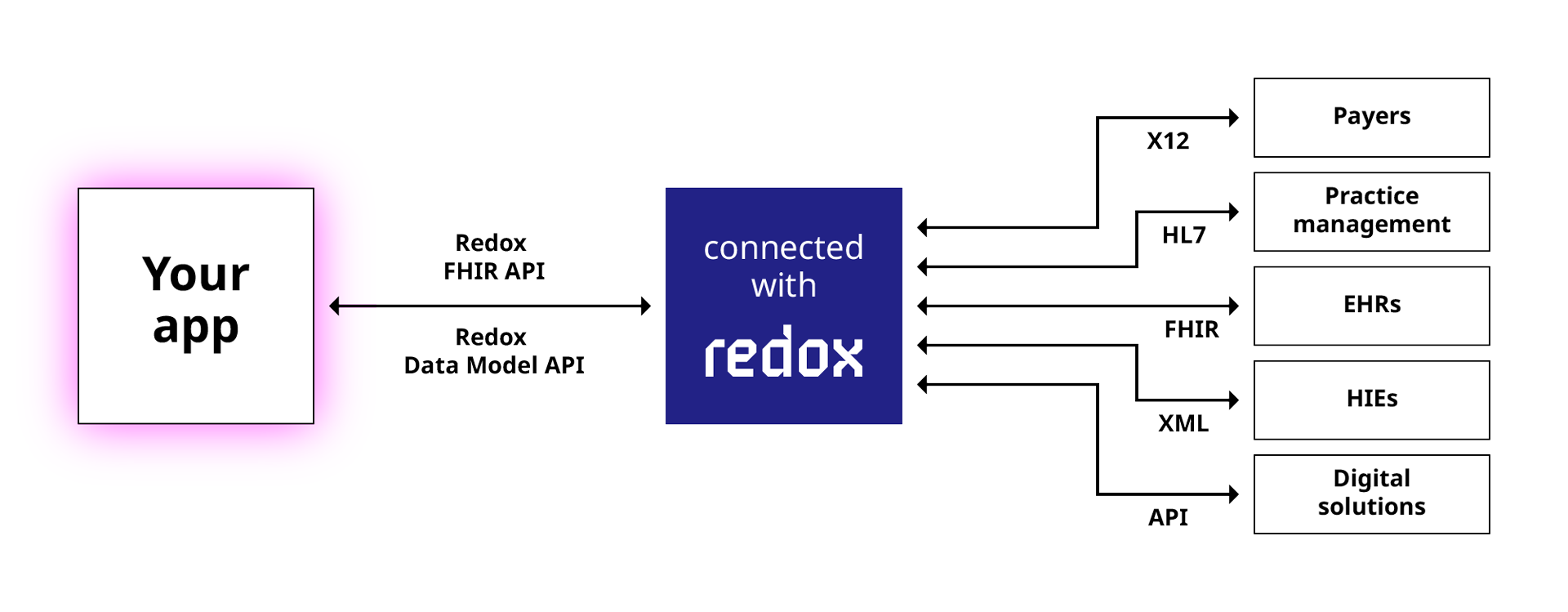 Redox Nexus Composable Health Data Integration Redox