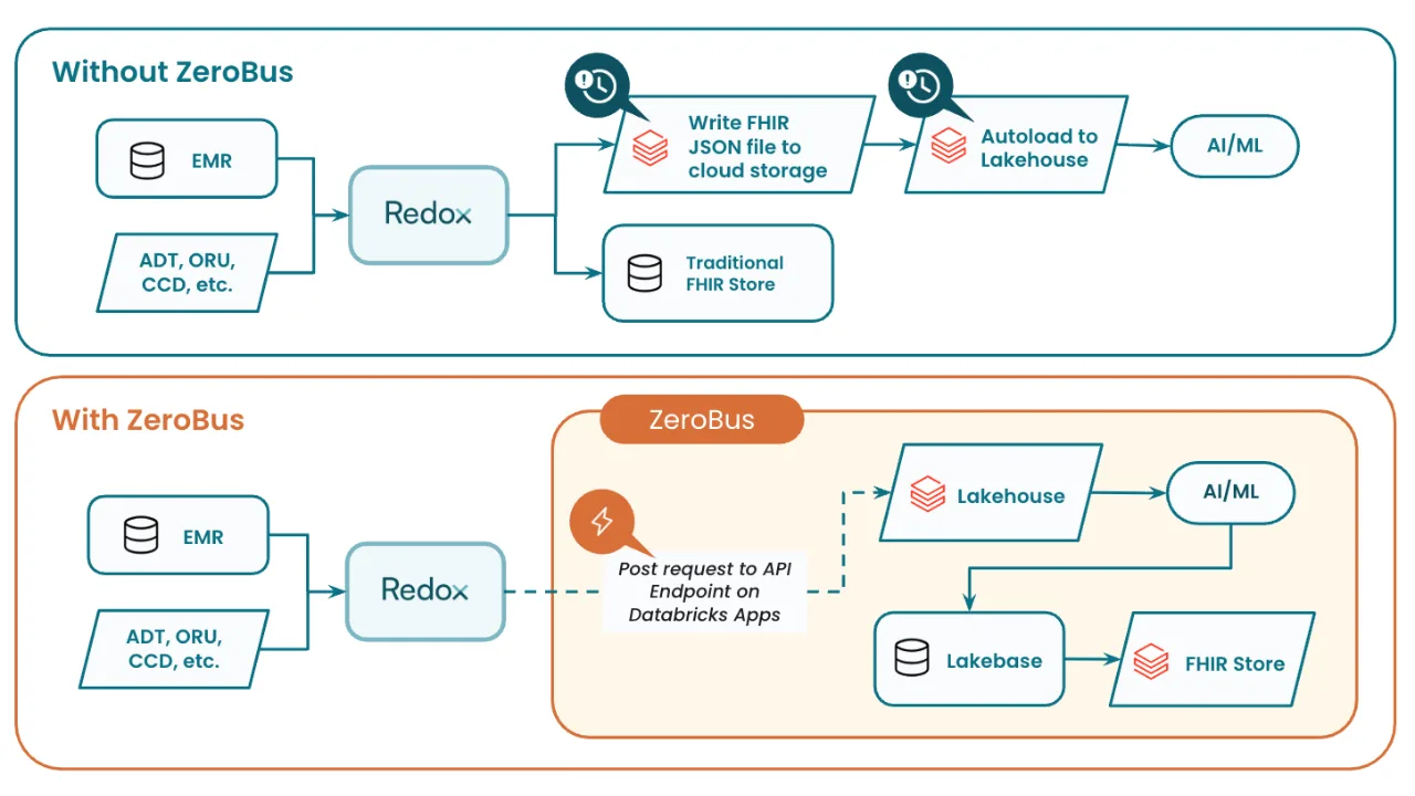 Without Zerobus and with Zerobus comparison chart 