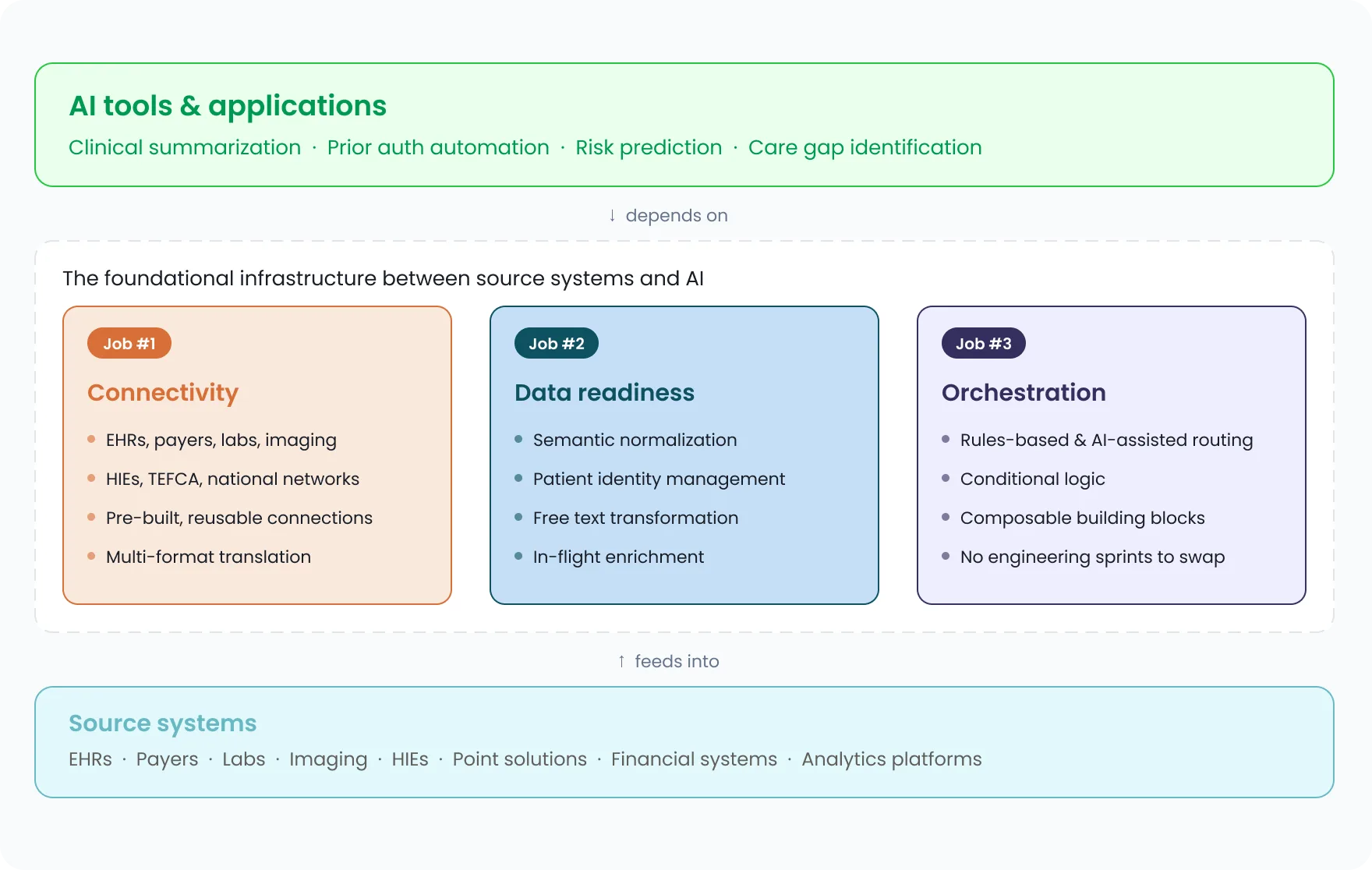 Jobs to be done healthcare data infrastructure layer