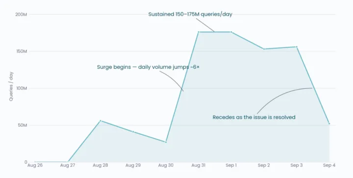 Figure 3. Daily query volume during the surge period