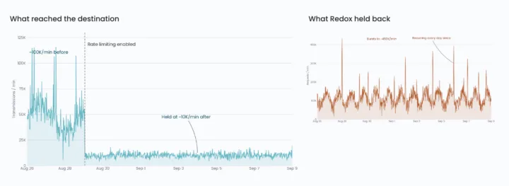 Figure 4. Rate limiting protection in action. On the left, volume before and after rate limiting was enabled. On the right, actual data volume during the anomaly period.
